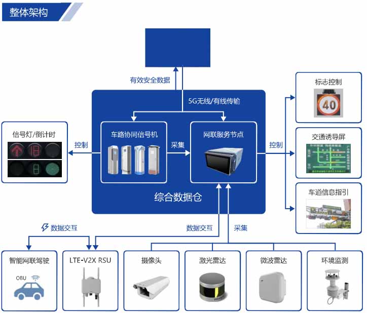 综合一体化机柜整体架构